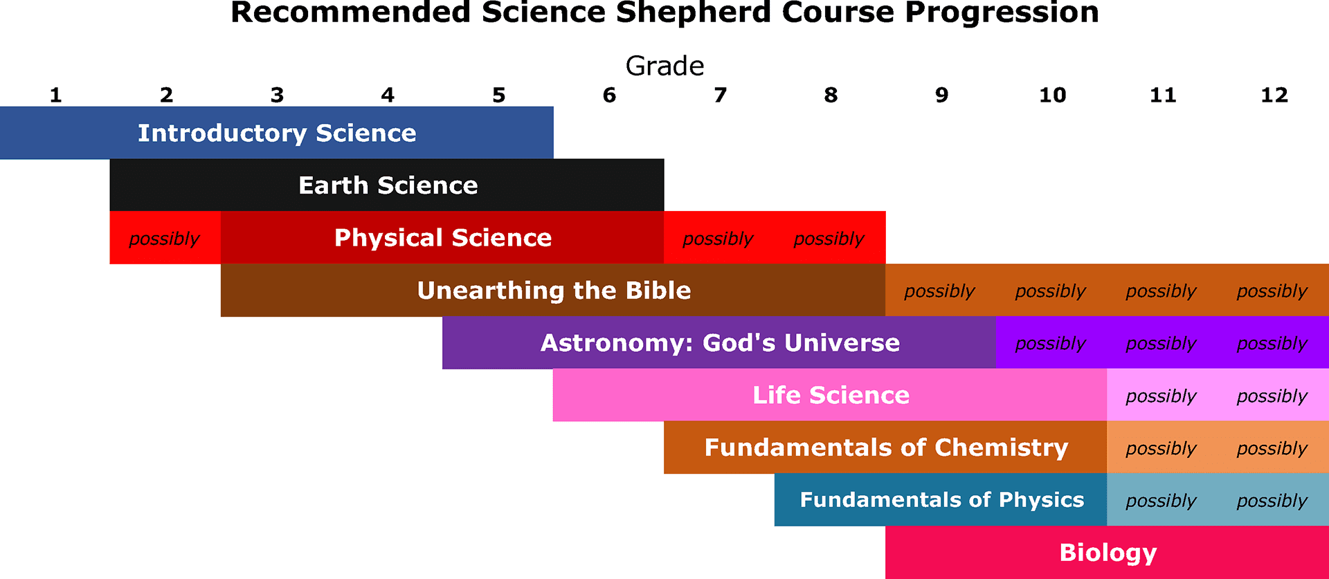 Graph of recommended Science Shepherd homeschool curriculum course progression